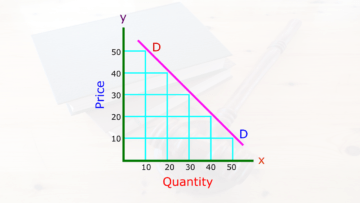 Read more about the article मांग का नियम (Law of Demand) क्या है? मान्यताएँ और मांग वक्र का ढलान नीचे की ओर क्यों होता है?